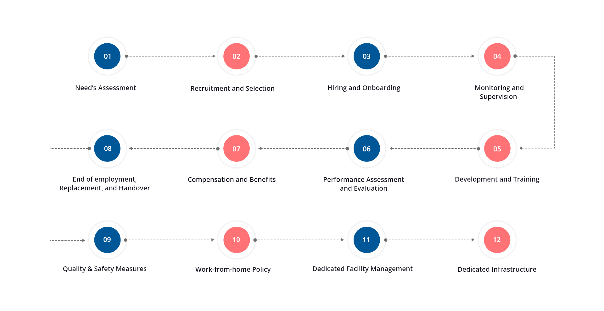 Our Staffing Process